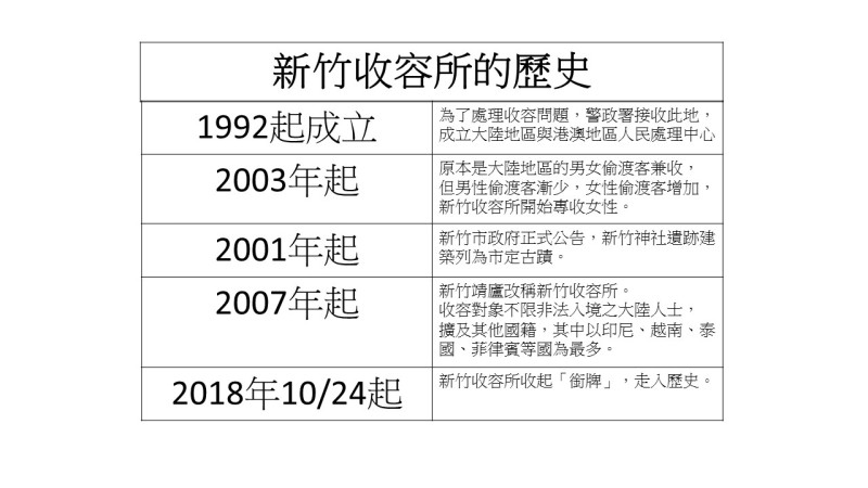 新竹收容所自1992年成立，2018年的今日走向歷史   陳郁茹/製圖