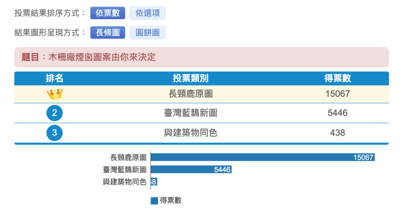 最後經統計顯示，長頸鹿以15067票大勝台灣藍鵲的5446票。   圖：截自IVoting網站