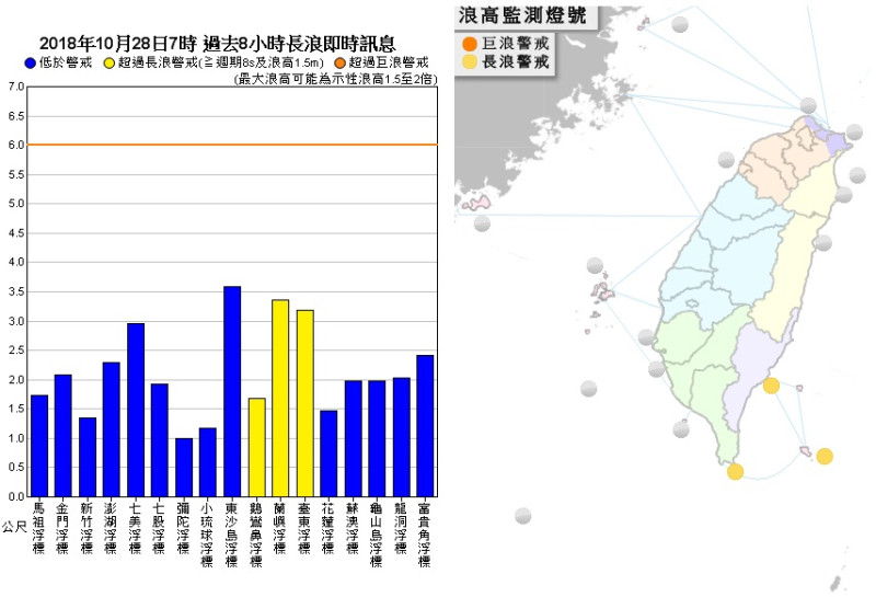 象局發出長浪訊息，台東已測到3米高的長浪，提醒民眾多加留意。   圖/氣象局