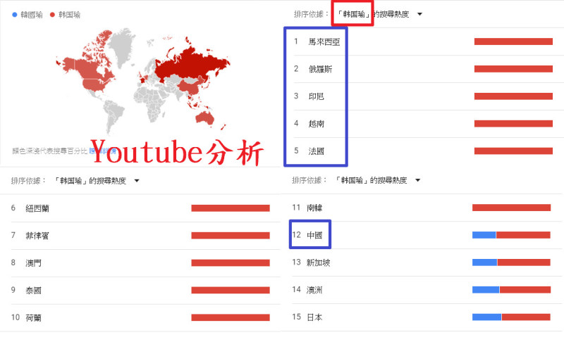 全球youtube分析，韩国瑜（簡體）遠遠多於韓國瑜（簡）   圖 : 翻攝PTT網頁