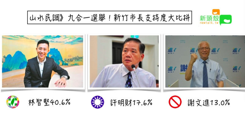 新竹市長選戰，林智堅以超過4成的支持度穩定領先。   圖：新頭殼/製作