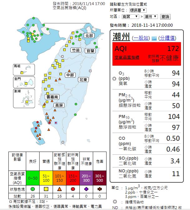 南台灣污染物易累積，高屏區4測站發布紅害警報。   圖：截自環保署空氣品質監測網
