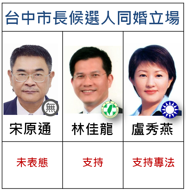 台中市市長候選人同婚立場。   圖：新頭殼/製圖（資料來源：同志人權觀測站調查）