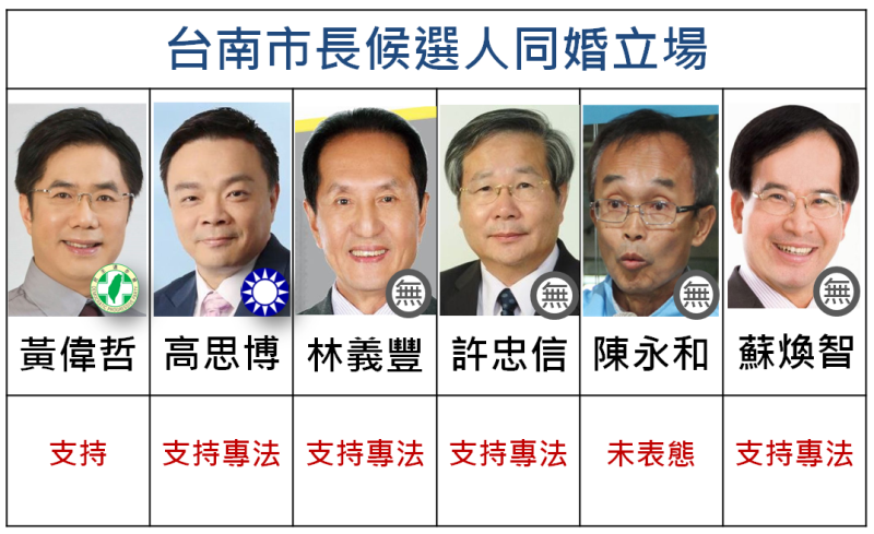 台南市市長候選人同婚立場。   圖：新頭殼/製圖（資料來源：同志人權觀測站調查）