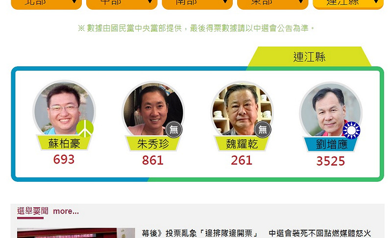 連江縣票數出爐，由國民黨候選人劉增應當選連任。   圖：新頭殼製作