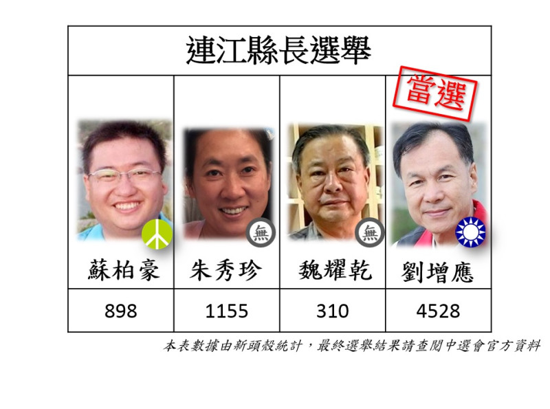 連江縣票數出爐，國民黨候選人劉增應當選連江縣長。   圖：新頭殼