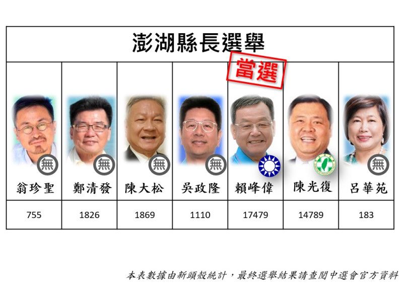 澎湖縣長選舉，賴峰偉自行宣布當選。   圖：新頭殼製作