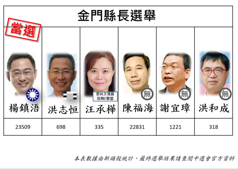 金門縣長選舉結果出爐，國民黨候選人楊鎮浯自行宣布當選。   圖：新頭殼製作