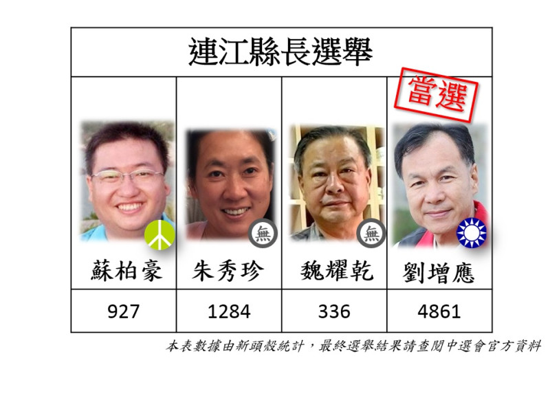 連江縣票數出爐，國民黨候選人劉增應當選連江縣長。   圖：新頭殼