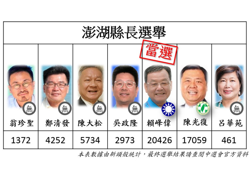 澎湖縣長選舉，賴峰偉自行宣布當選。   圖：新頭殼
