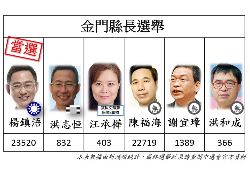 金門縣長選舉結果出爐，國民黨候選人楊鎮浯自行宣布當選。   圖：新頭殼