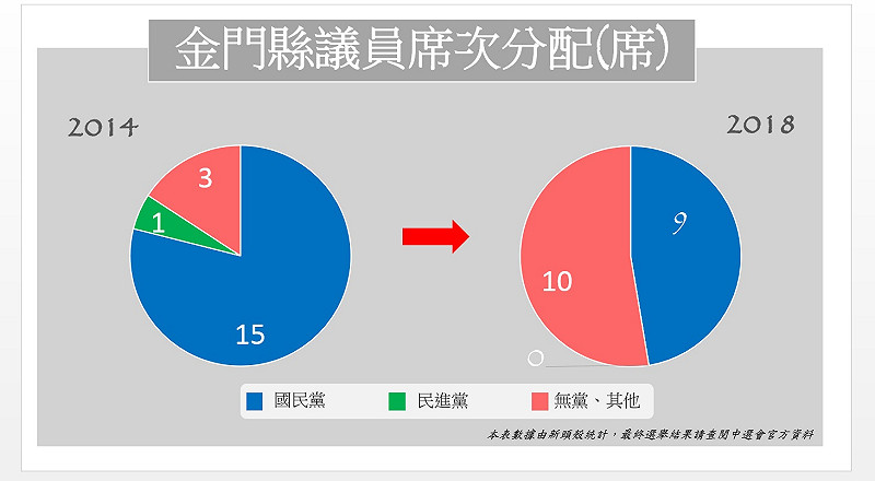 金門縣議員席次分配圖。   圖：新頭殼製作