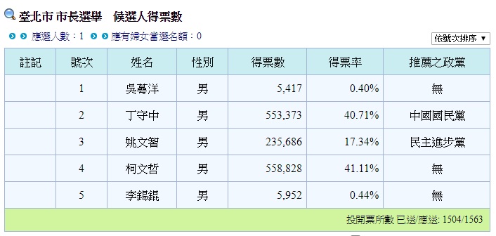 中選會台北市長開票結果。   圖：截自中選會