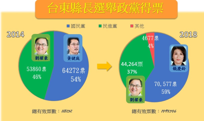 藍天壓綠地，國民黨保住台東縣長位置。   圖: 新頭殼 / 資料來源: 中選會