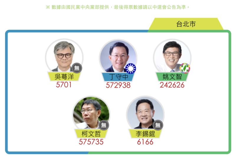 台北市長選舉票數。   圖：新頭殼製