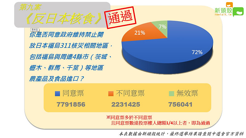 公投第９案：你是否同意政府維持禁止開放日本福島311核災相關地區，包括福島與周遭4縣市（茨城、櫪木、群馬、千葉）等地區農產品及食品進口？已達通過門檻。   圖：新頭殼製作