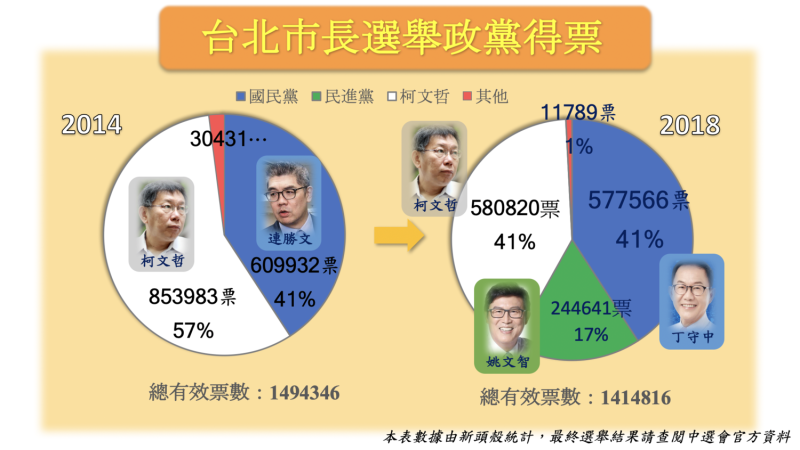 台北市長選舉政黨得票。   圖：新頭殼製