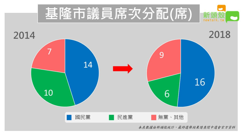 基隆議會，民進黨席次大掉，資深議員全被新人取代。   圖:新頭殼。