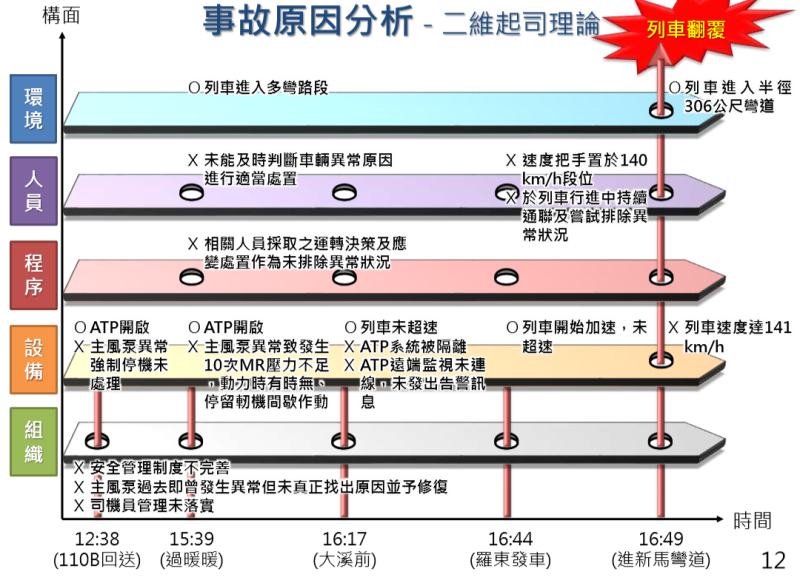 普悠瑪事故原因分析之二。   圖：1021鐵路事故行政調查小組提供