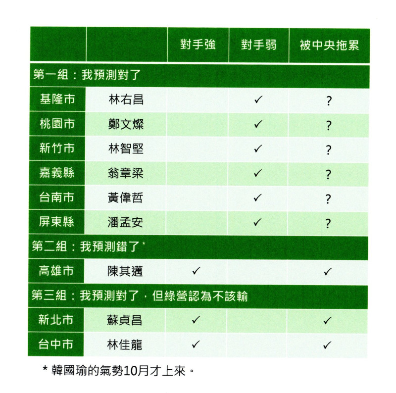 沈富雄的2018民進黨選情評估。（表2）   圖：翻攝自沈富雄臉書