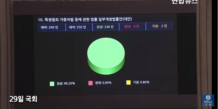 南韓國會議員今天以248票贊成、2票棄權,表決通過「尹昌浩法」。 圖:翻攝Youtube