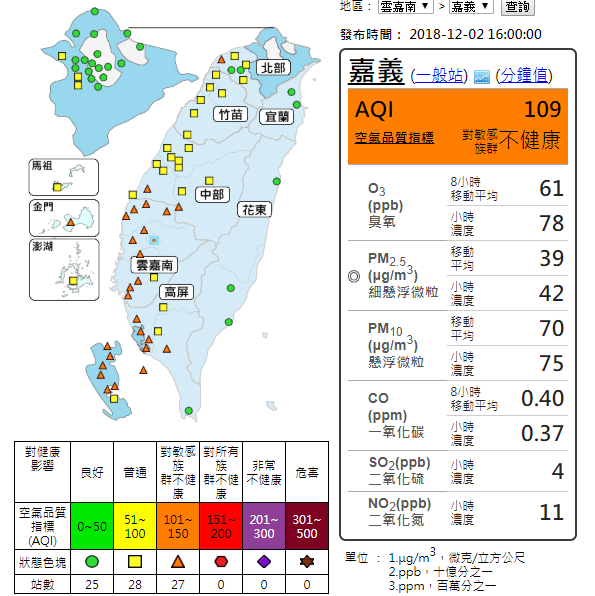保署空氣品質監測網顯示，中部以南共有25測站發布橘色警戒，金門及北部也各1測站測得橘色警戒。   圖：截自空氣品質監測網