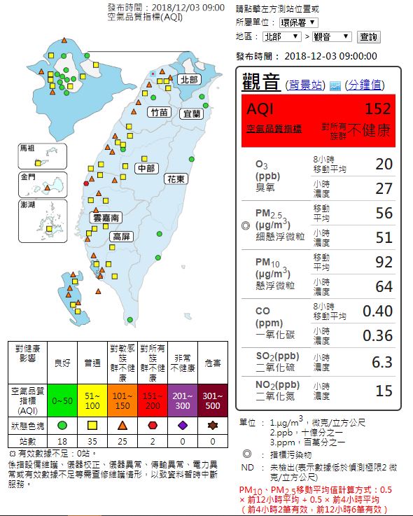 中央氣象局表示，西半部地區風速偏弱污染物濃度易累積，觀音、台西兩側站發布紅害警戒。   圖：截自空氣品質監測網