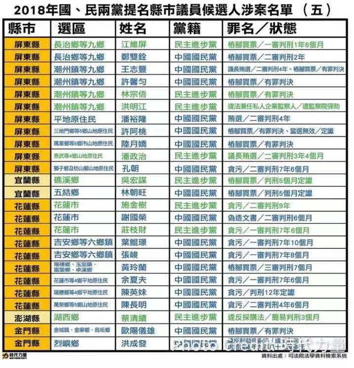 2018年國、民兩黨提名縣市議員候選人涉案名單。   圖 : 翻攝自時代力量臉書