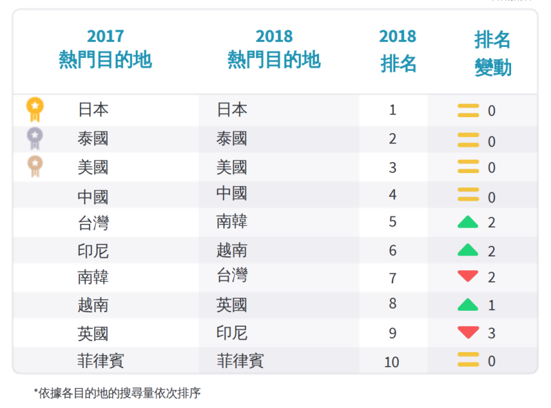 Skyscanner「2018亞太地區旅遊趨勢報告」排名。   圖：截自Skyscanner網站