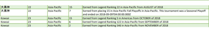  台灣選手大黑神似乎由於官方誤算積分沒有列名在晉級名單中。