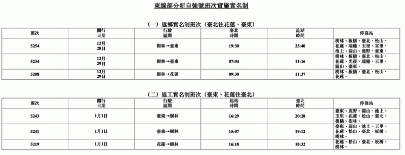 東線部分新自強號班次實施實名制車次名單。   圖：台鐵／提供