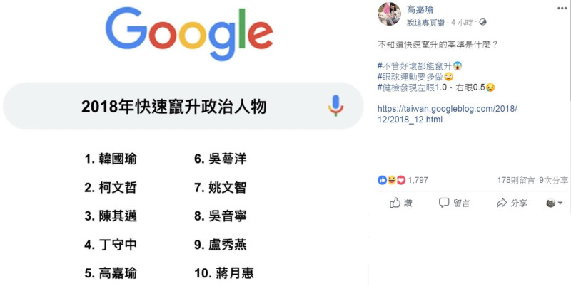 網路搜尋引擎巨擘Google今天(12日)公布台灣2018年搜尋排行榜，其中2018年快速竄升政治人物，由韓國瑜奪冠。拿下港湖區最高票的民進黨台北市議員高嘉瑜也進榜名列第5，她在臉書分享這張排行榜圖表，好奇發問「不知道快速竄升的基準是什麼？」   圖：翻攝高嘉瑜臉書
