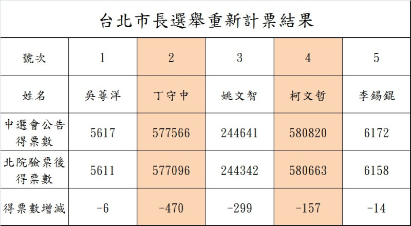 台北市長選舉重新計票結果。   圖：新頭殼製作