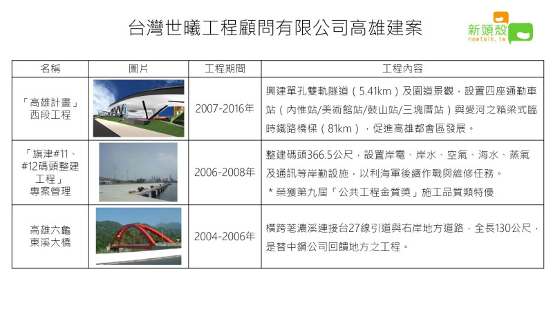 台灣世曦工程顧問有限公司今日得標高雄輕軌旗津線一案，此外，公司還曾經為高雄做過這些案子，包括愛河鐵路橋樑、旗津碼頭整建、西子灣養灘計畫等。   圖：新頭殼製作