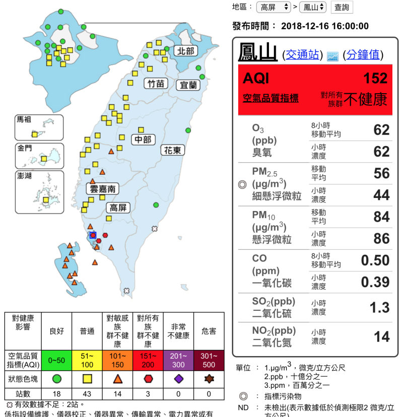 根據空氣品質監測網16時資料顯示，全台於14地區測得橘色提醒等級；3處測得紅色警示等級。     圖：截自環保署空氣品質監測網