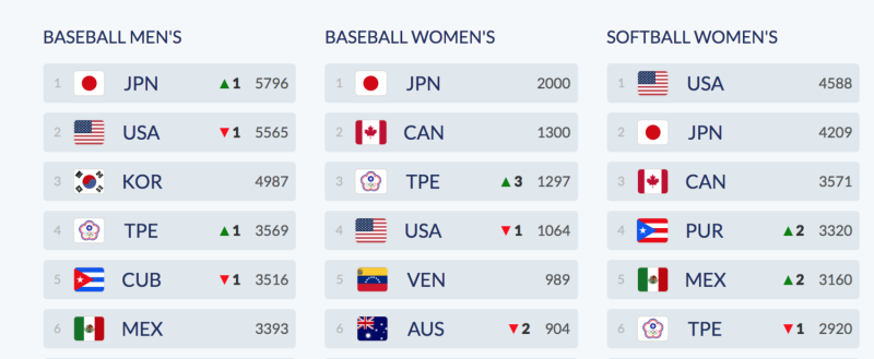 台灣在世界棒球排名重返老四。   取自WBSC官網