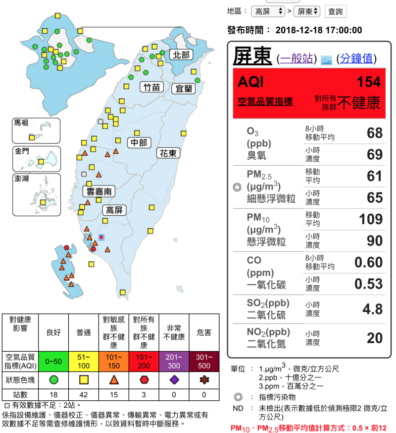 根據空氣品質監測網10時資料顯示，全台於15地區測得橘色提醒等級；3處測得紅色警示等級。   圖：截自環保署空氣品質監測網
