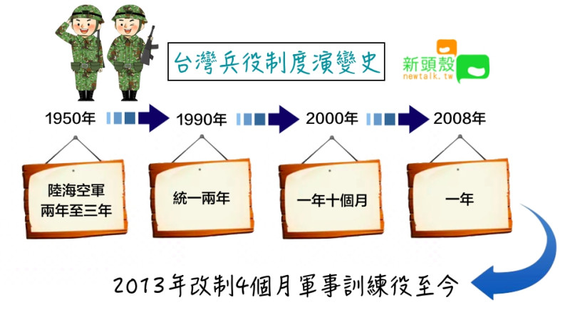 台灣兵役制度演變經過。   圖：張嘉哲/製作