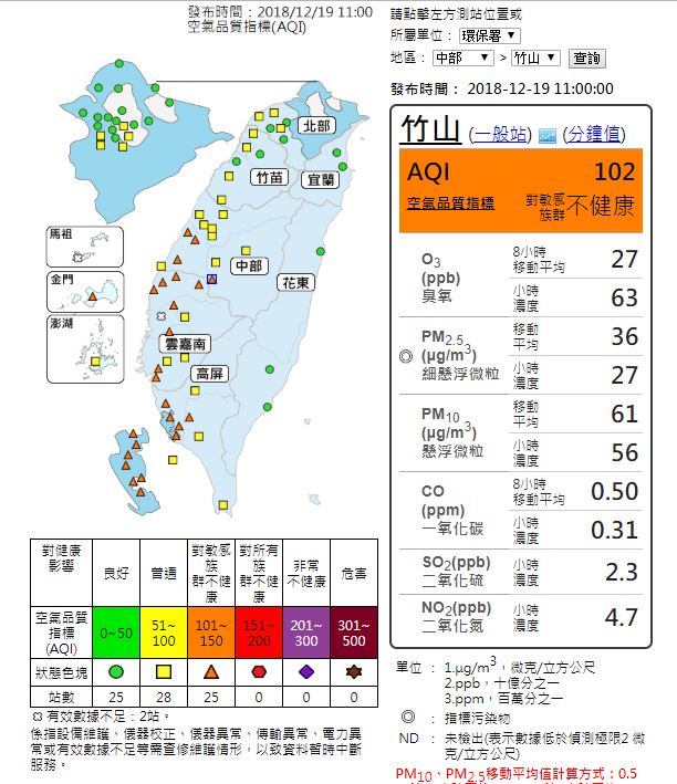 根據環保署空氣品質監測網顯示，南台灣一早已經有23測站達到橘色提醒   圖：截自環保署空氣品質監測網