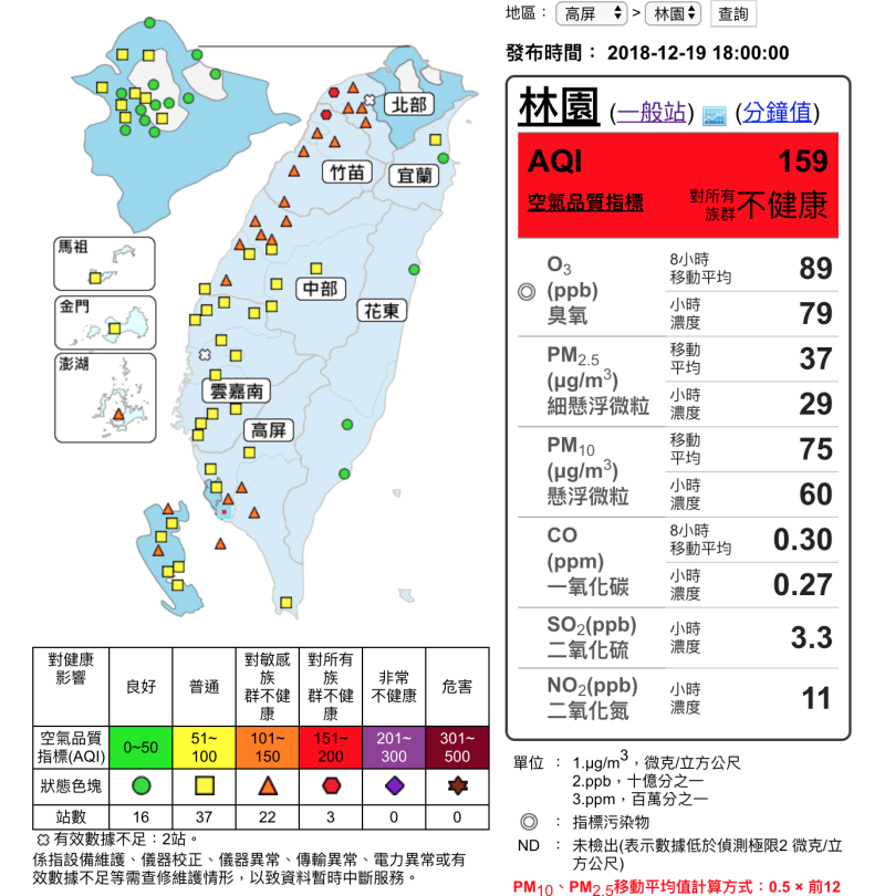 根據空氣品質監測網10時資料顯示，全台於22地區測得橘色提醒等級；3處測得紅色警示等級。   圖：截自環保署空氣品質監測網