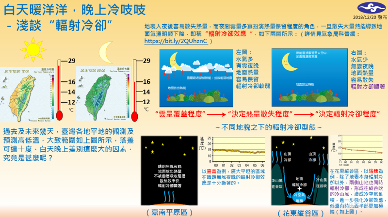 輻射冷卻效應影響日夜溫差。   圖：中央氣象局報天氣粉絲專頁