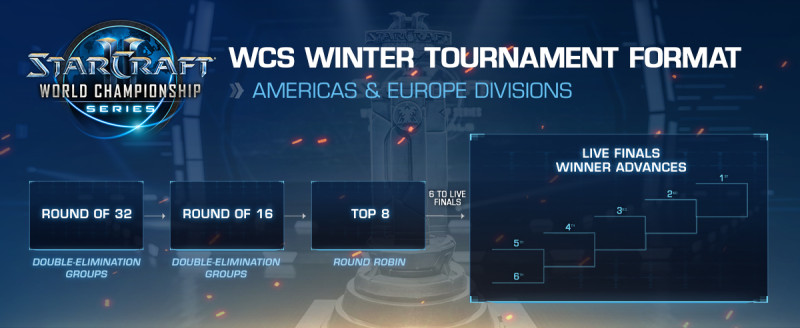 冬季賽正賽將由32強打起，決賽將以6強冒泡賽的形式進行。