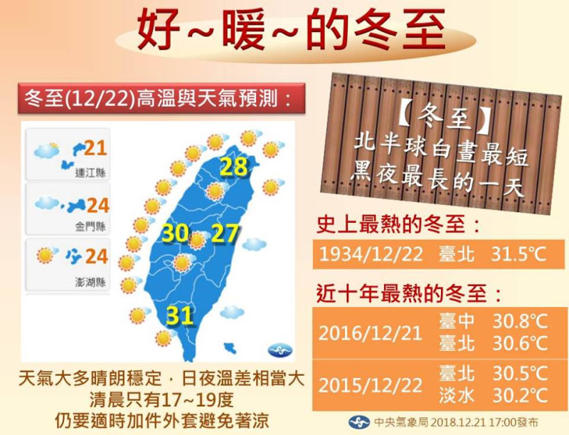 中央氣象局預測，明天台北高溫可達28度。   圖：截自中央氣象局報天氣粉絲專頁