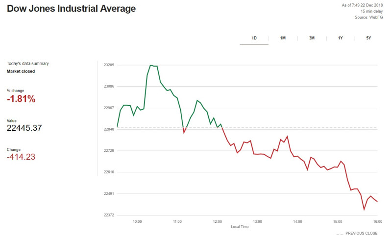 道瓊工業指數大跌414.23點，單周跌幅6.8%，創下2008年10月以來最大百分比跌幅。   圖/翻攝自BBC網站
