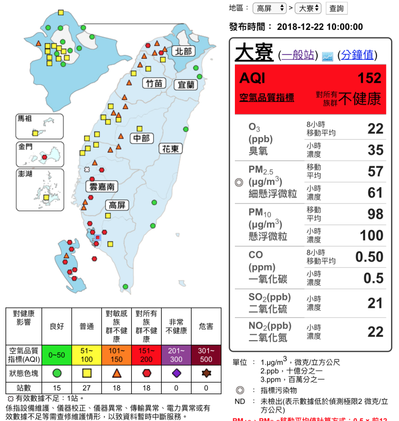 根據空氣品質監測網上午10時資料顯示，全台於18地區測得橘色提醒等級；18處測得紅色警示等級。   圖：截自空氣品質監測網