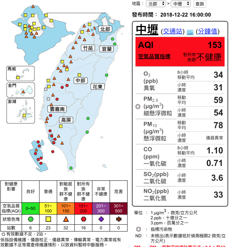 根據空氣品質監測網上午10時資料顯示，全台於16地區測得橘色提醒等級；32處測得紅色警示等級。   圖：截自空氣品質監測網