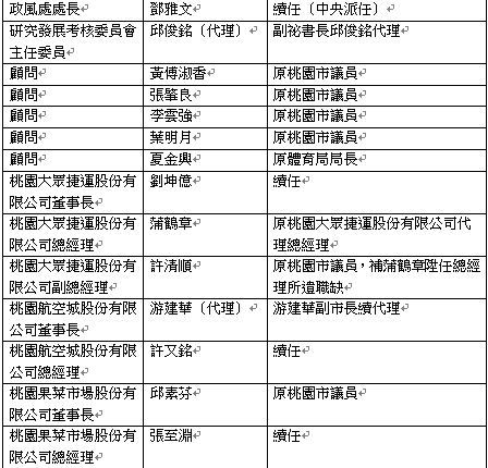 桃園市長鄭文燦公布新任小內閣及12位區長名單，其中，市府32位局處首長僅小幅調整。   圖：林昀真／翻攝