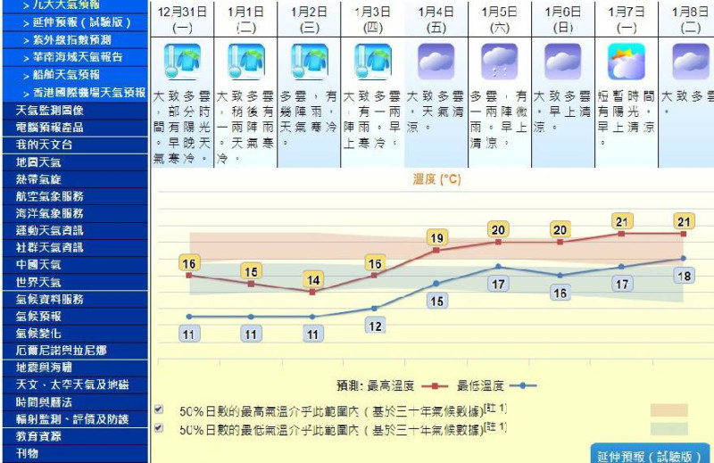 香港未來9天天氣預報。香港天文台連日發出低溫警告，雖周末氣溫回升到17至20℃，但仍有6人抵不過這波低溫而猝死，香港天王劉德華也抵不過寒冬患了「流感」而導致無法開唱。   圖：翻攝自香港天文台網站