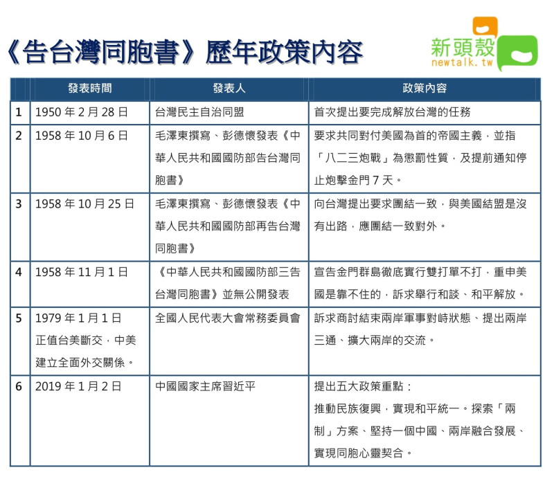 《告台灣同胞書》歷年政策內容。   圖：新頭殼製圖