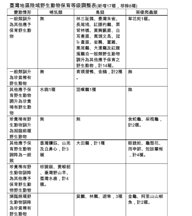 台灣地區陸域野生動物保育等級調整表。   圖：取自農委會林務局